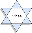 Prices